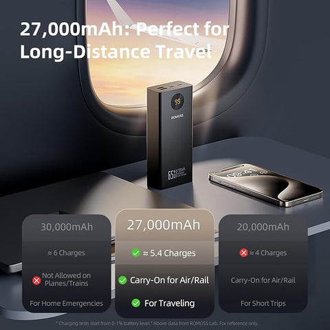 ROMOSS 65W 27000mAh Fast Charging Power Bank Laptop&Mobile